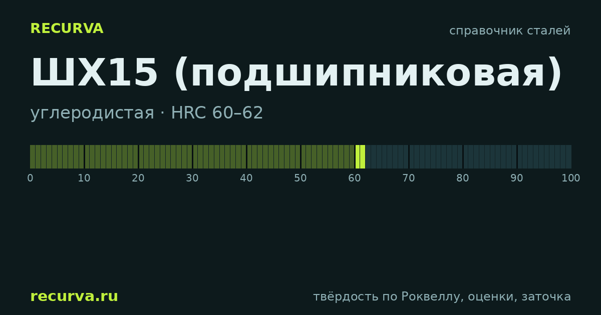 ШХ15 (подшипниковая): твёрдость по Роквеллу