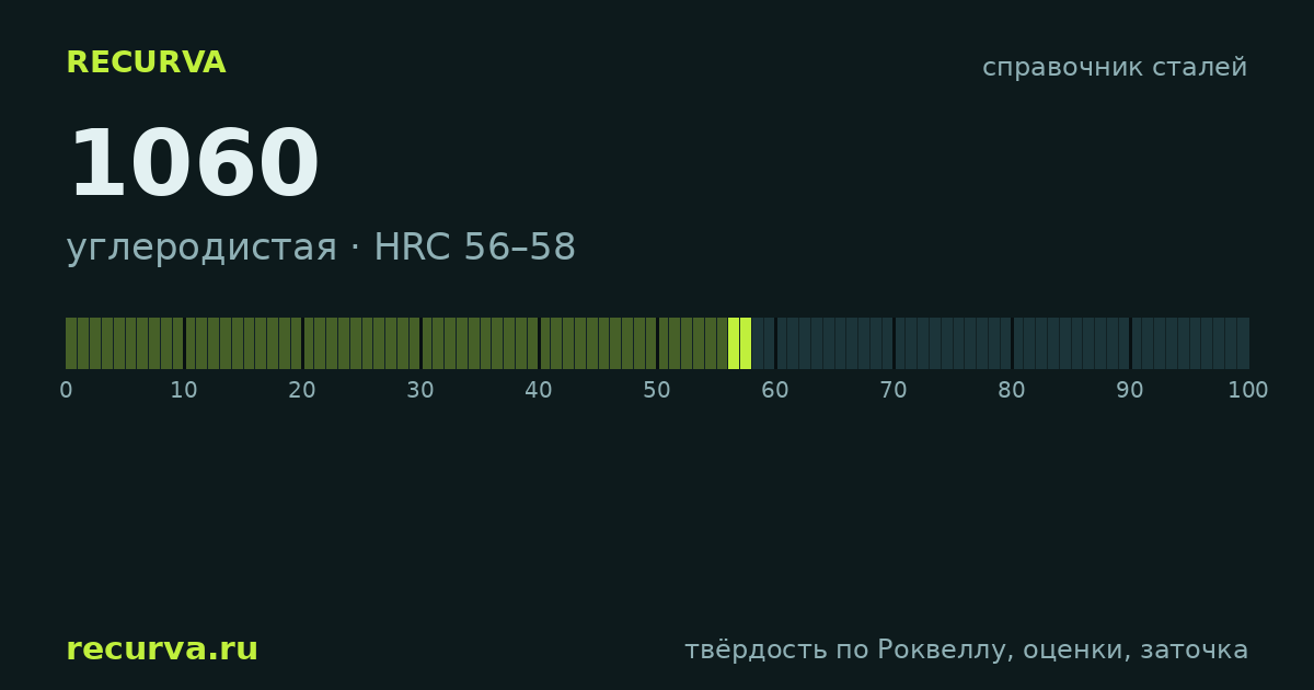 1060: твёрдость по Роквеллу