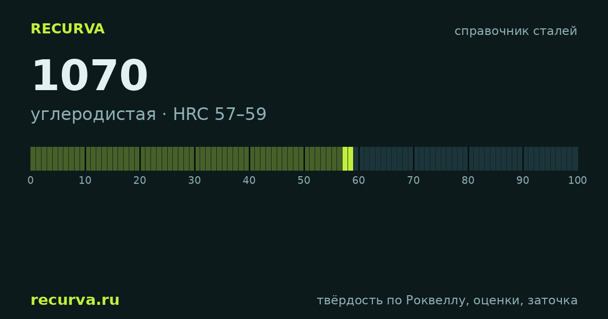 1070: твёрдость по Роквеллу