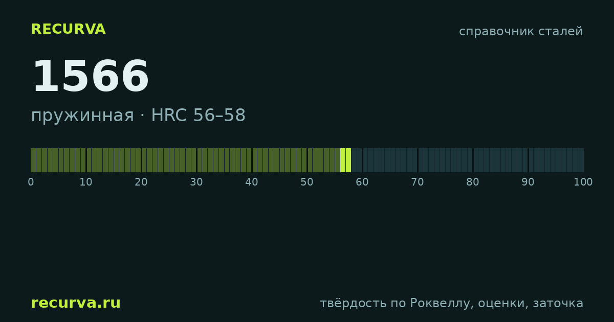 1566: твёрдость по Роквеллу
