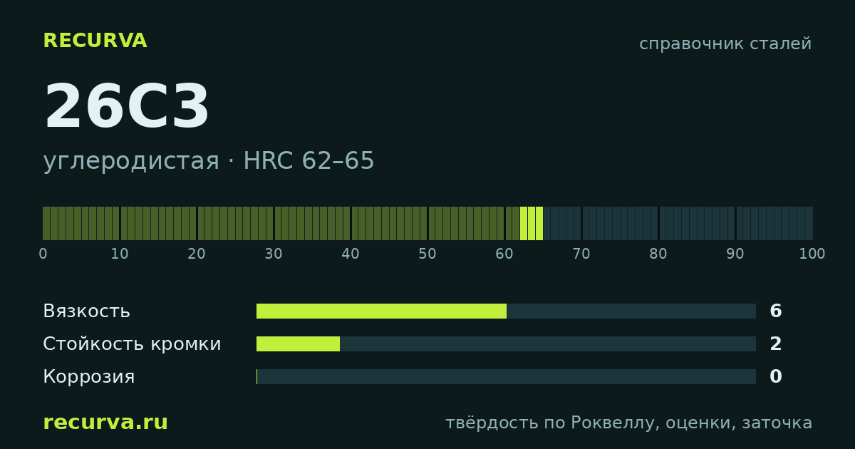 26C3: твёрдость по Роквеллу