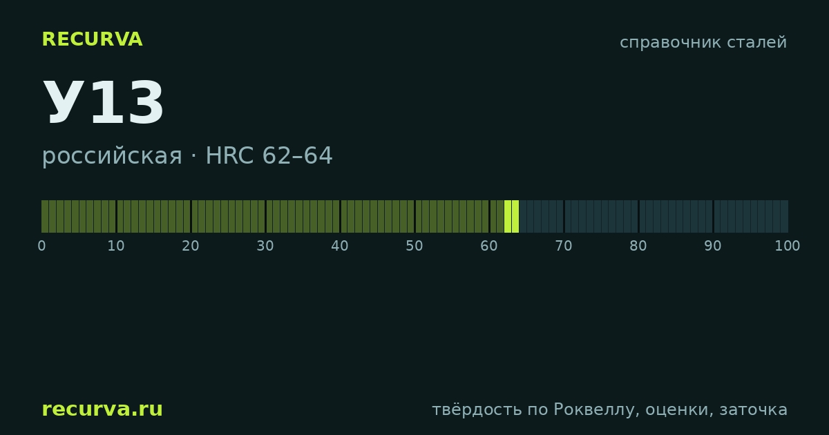 У13: твёрдость по Роквеллу