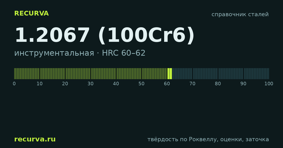 1.2067 (100Cr6): твёрдость по Роквеллу