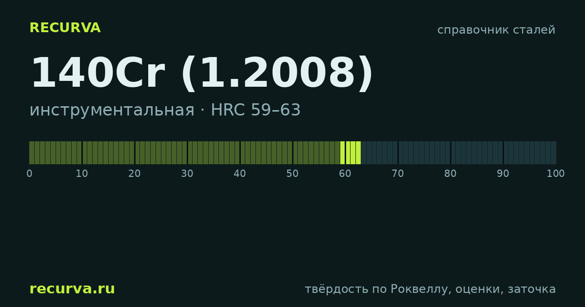 140Cr (1.2008): твёрдость по Роквеллу