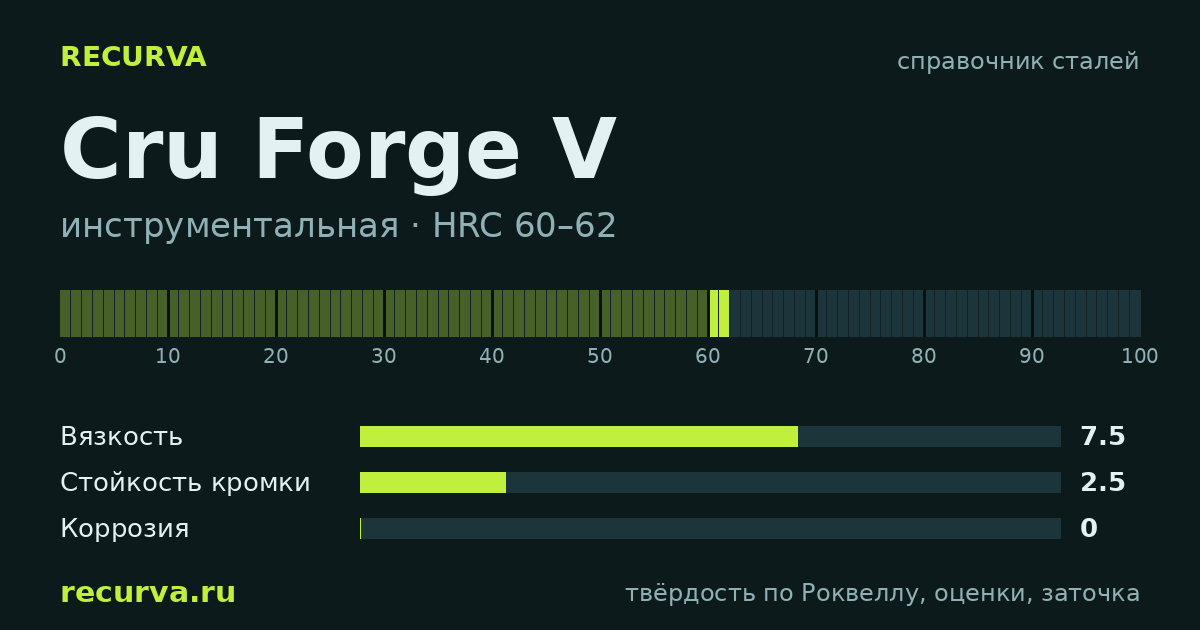 Cru Forge V: твёрдость по Роквеллу