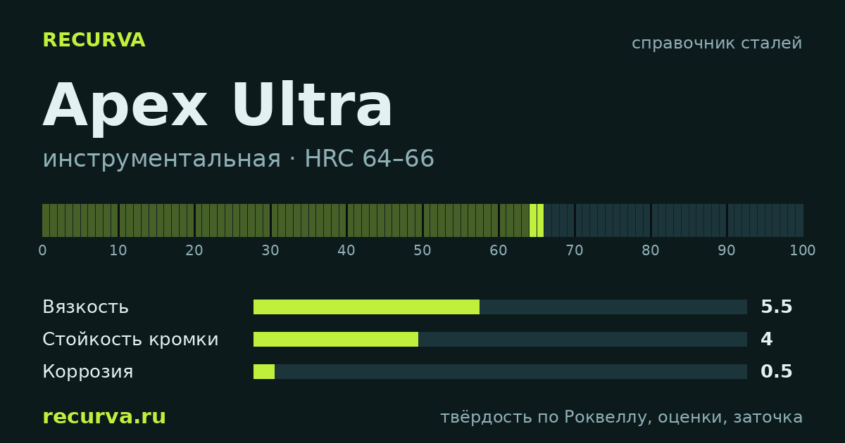 Apex Ultra: твёрдость по Роквеллу