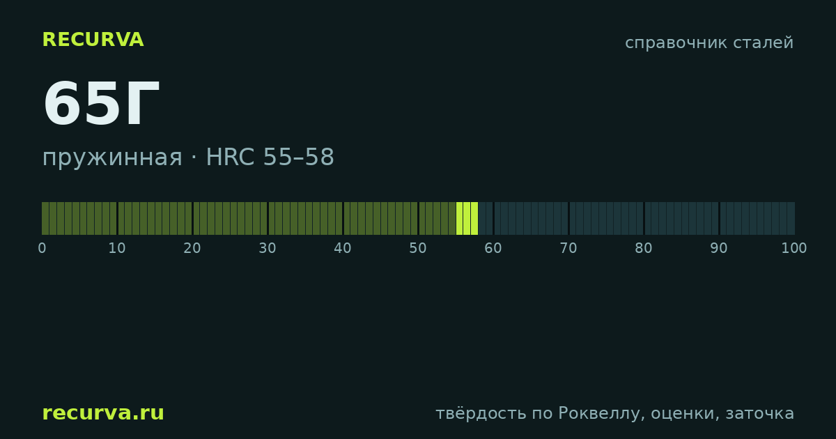 65Г: твёрдость по Роквеллу