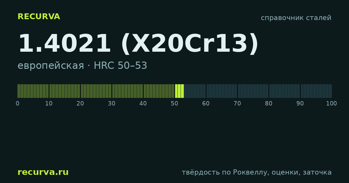 1.4021 (X20Cr13): твёрдость по Роквеллу