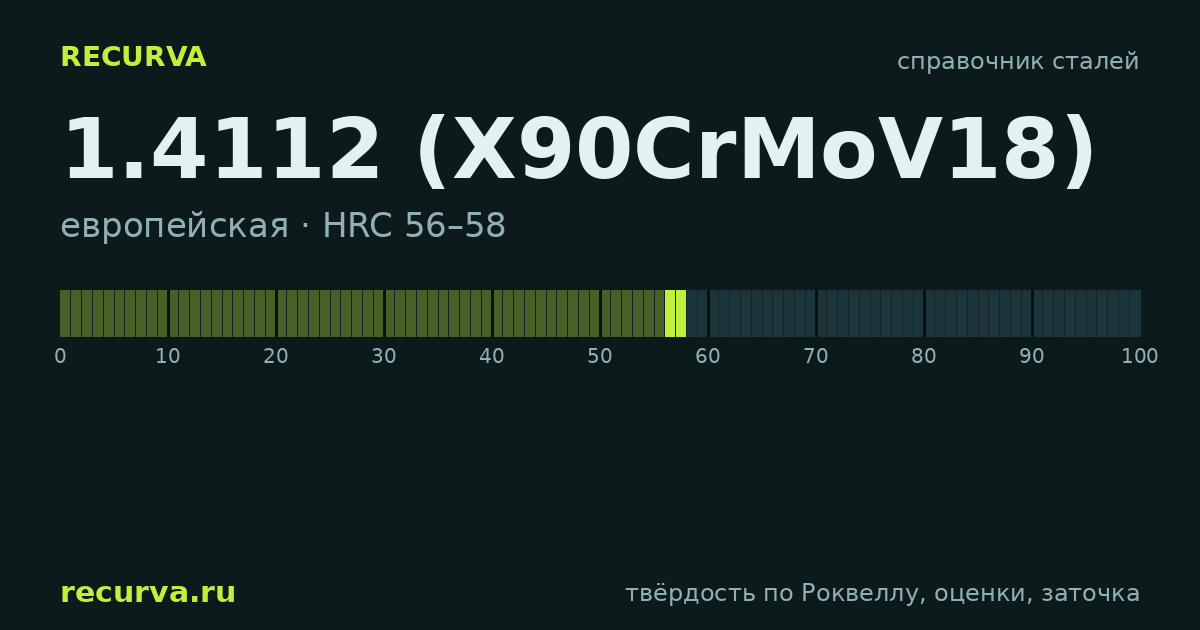 1.4112 (X90CrMoV18): твёрдость по Роквеллу