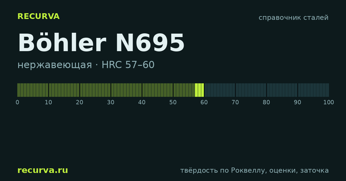 Böhler N695: твёрдость по Роквеллу