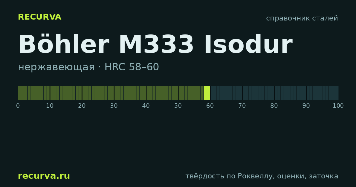 Böhler M333 Isodur: твёрдость по Роквеллу