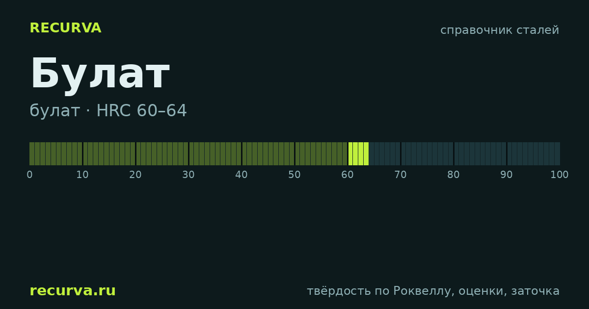 Булат: твёрдость по Роквеллу