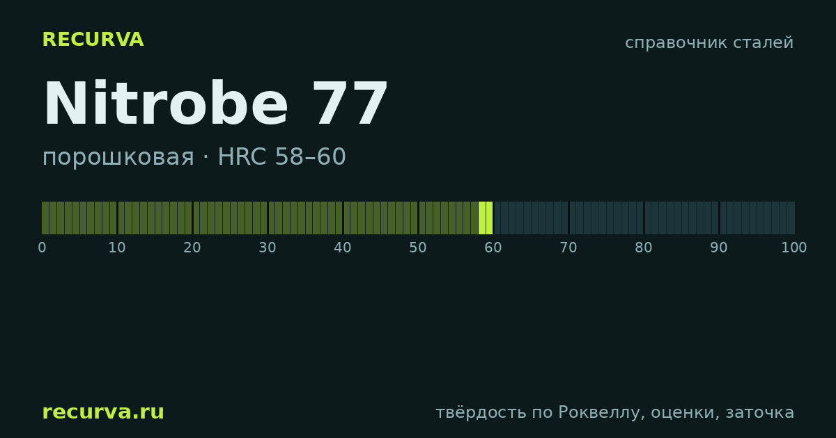 Nitrobe 77: твёрдость по Роквеллу