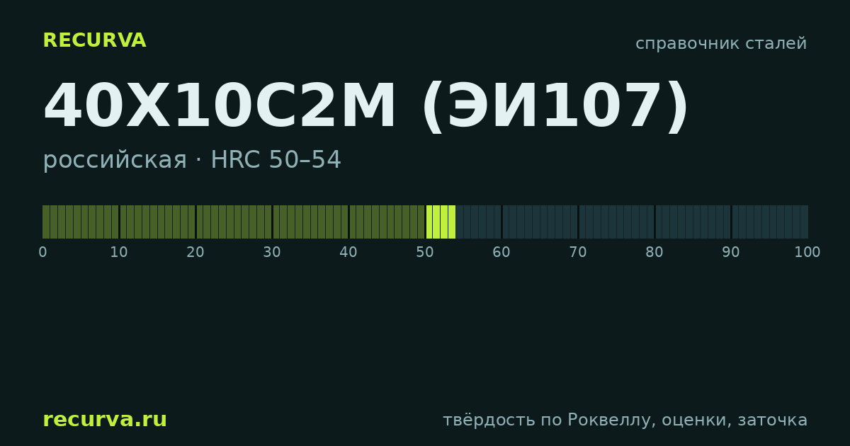 40Х10С2М (ЭИ107): твёрдость по Роквеллу