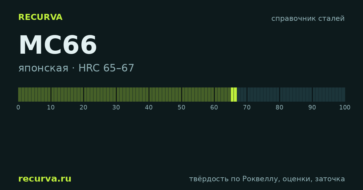 MC66: твёрдость по Роквеллу