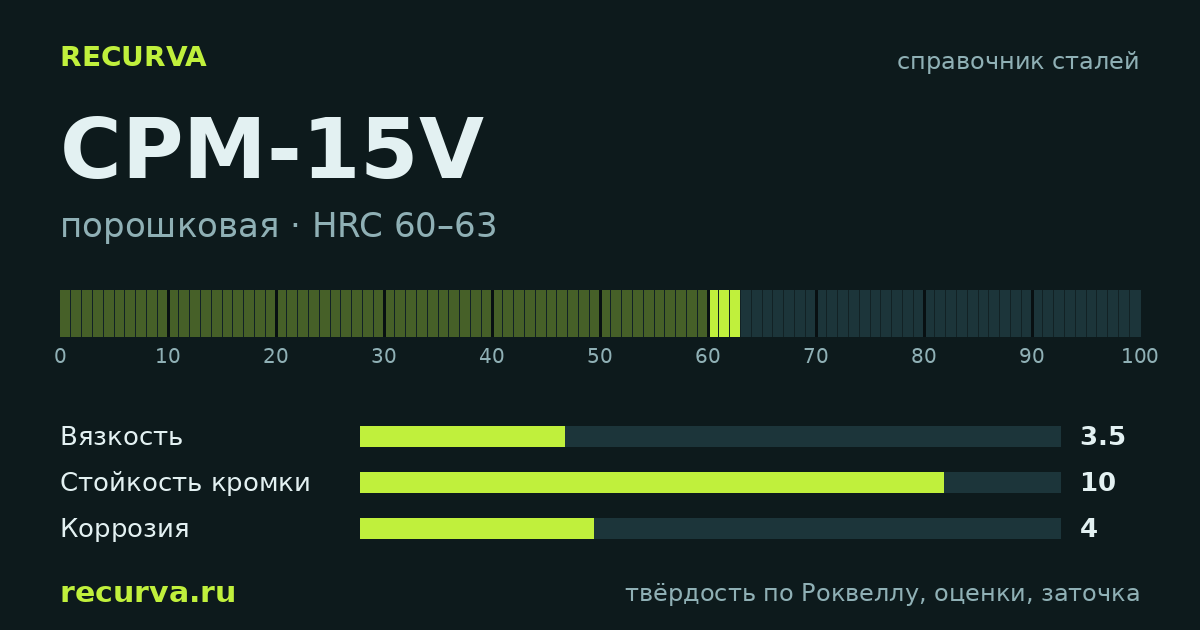 CPM-15V: твёрдость по Роквеллу