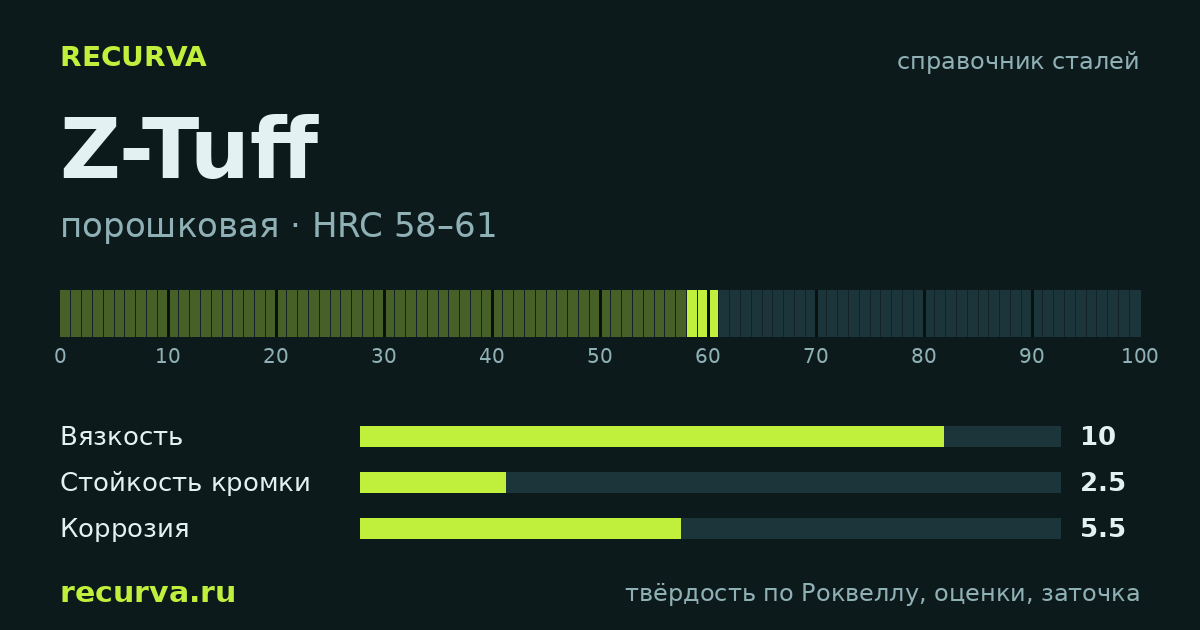 Z-Tuff: твёрдость по Роквеллу