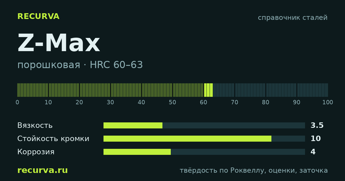 Z-Max: твёрдость по Роквеллу