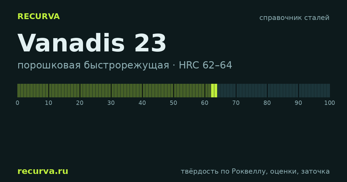Vanadis 23: твёрдость по Роквеллу