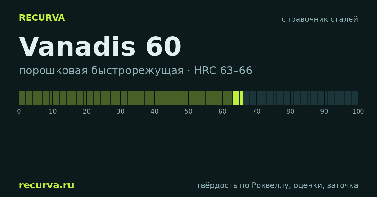 Vanadis 60: твёрдость по Роквеллу