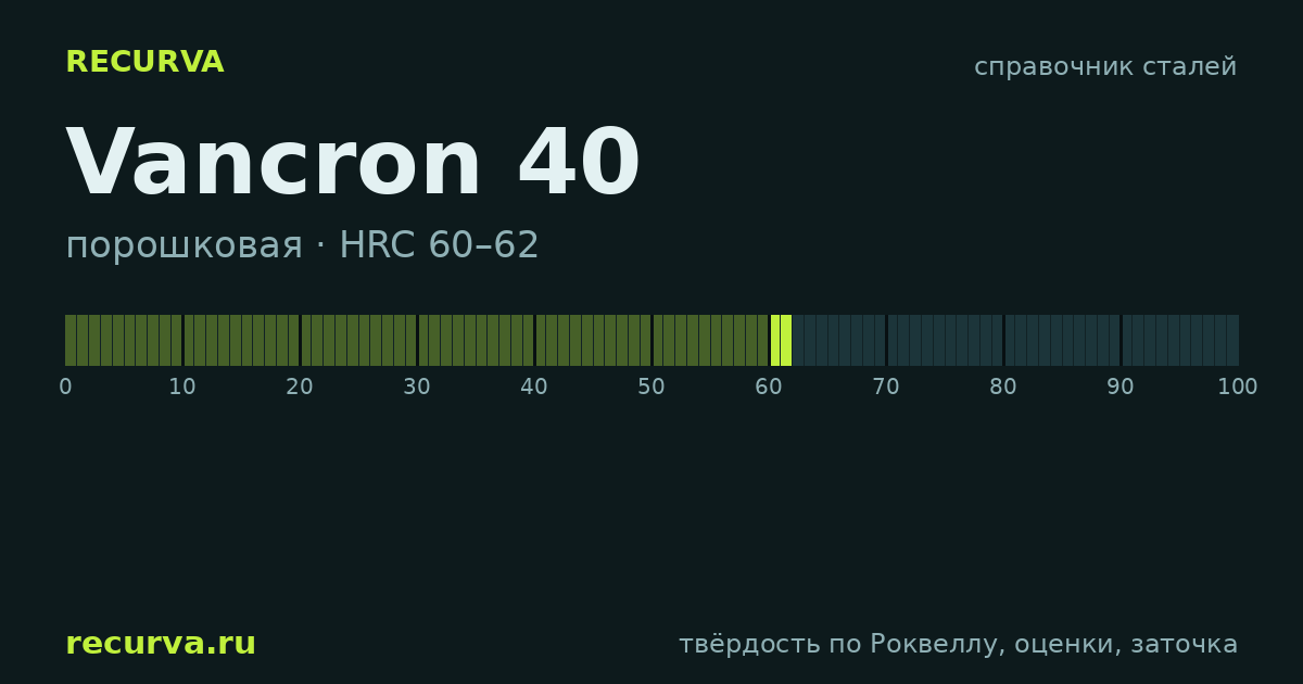 Vancron 40: твёрдость по Роквеллу