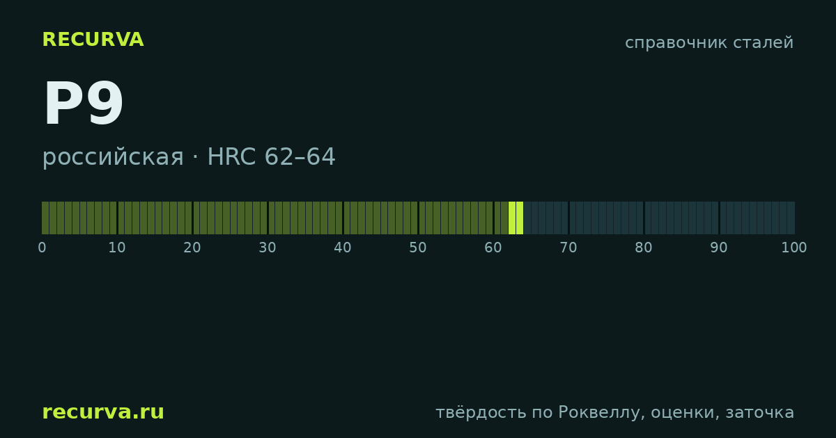 Р9: твёрдость по Роквеллу