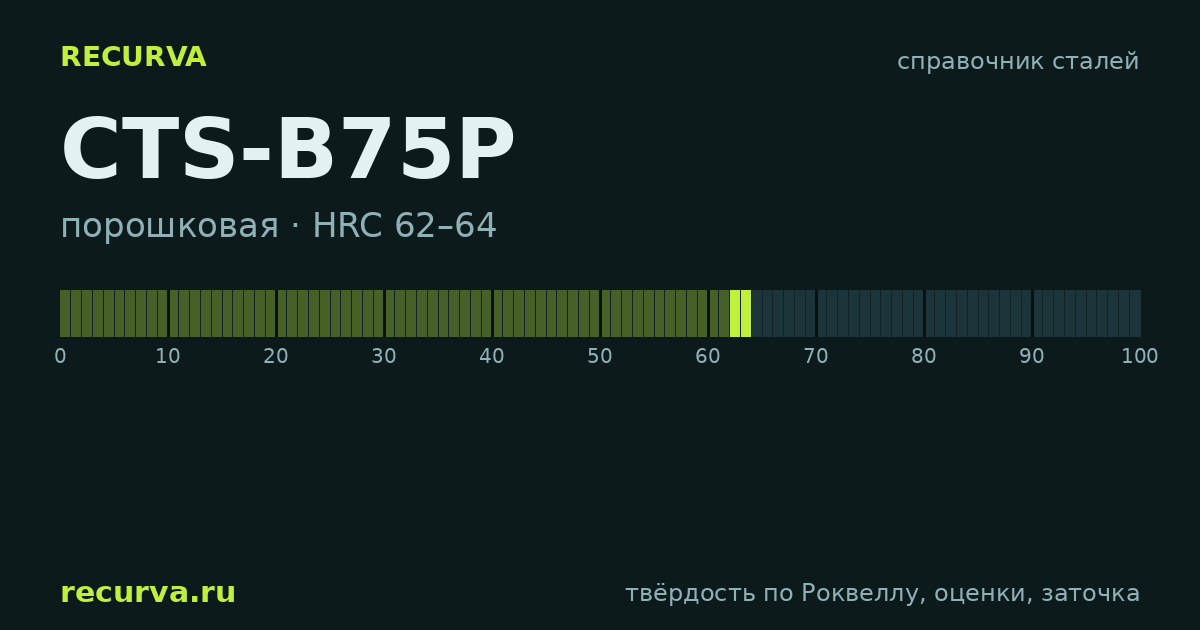 CTS-B75P: твёрдость по Роквеллу