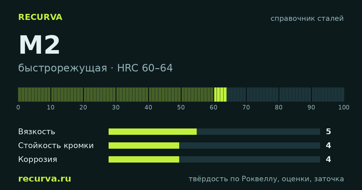 M2: твёрдость по Роквеллу