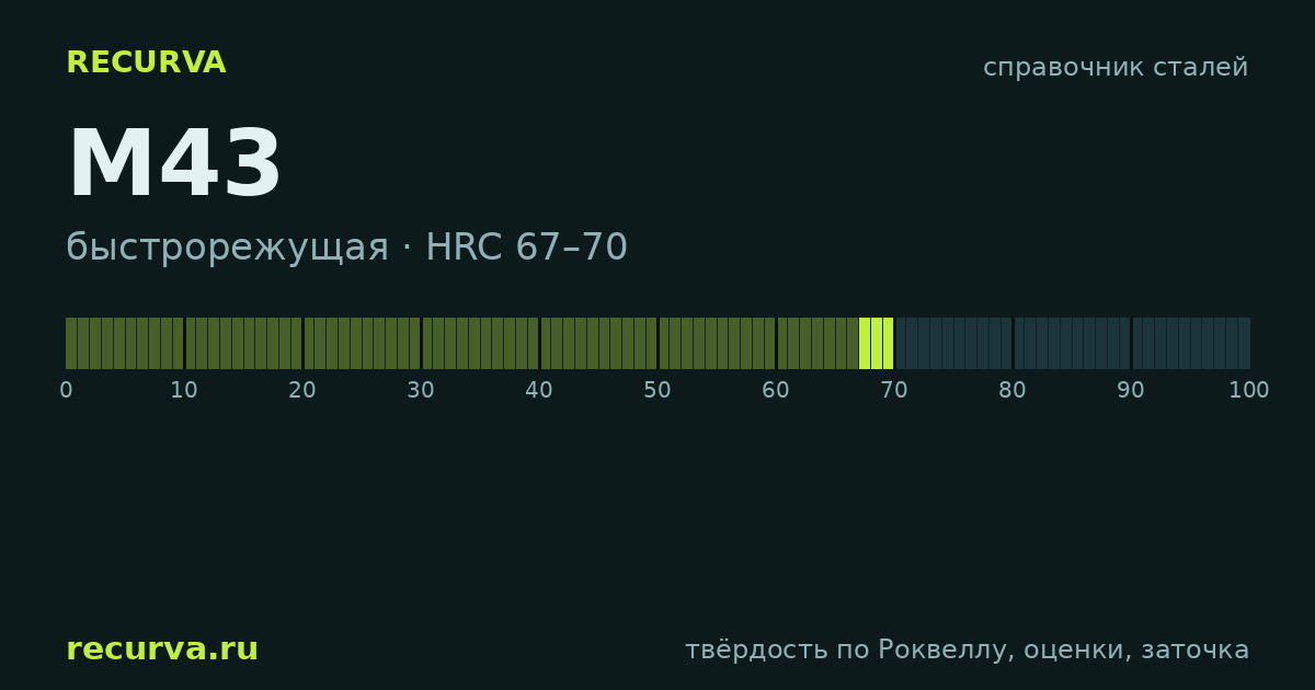 M43: твёрдость по Роквеллу