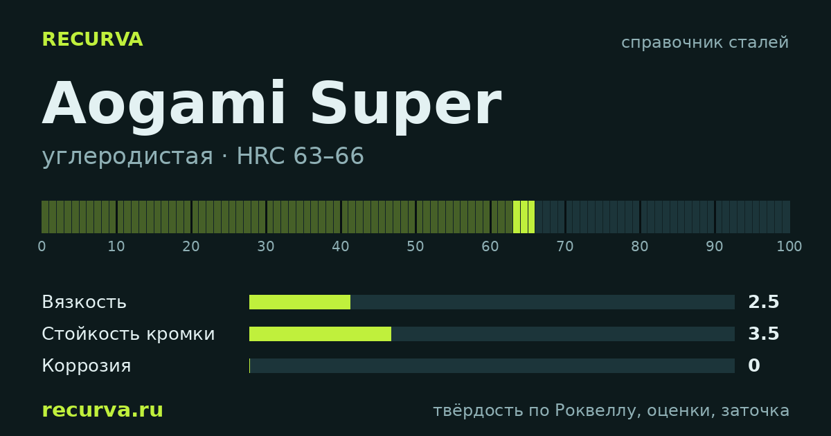 Aogami Super: твёрдость по Роквеллу