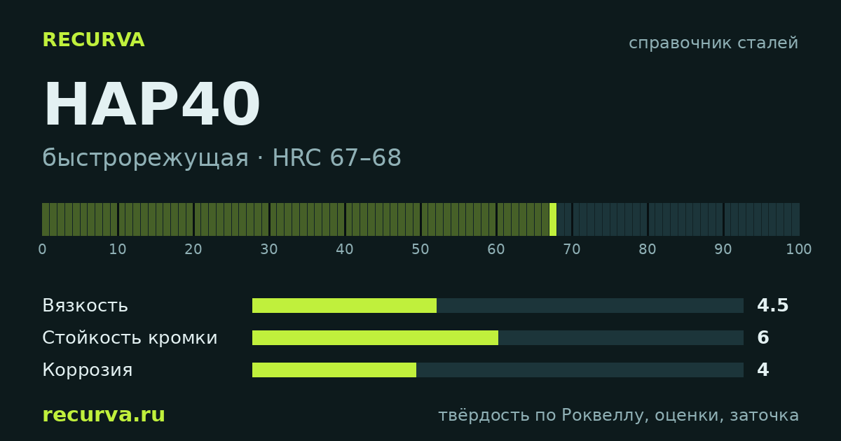 HAP40: твёрдость по Роквеллу