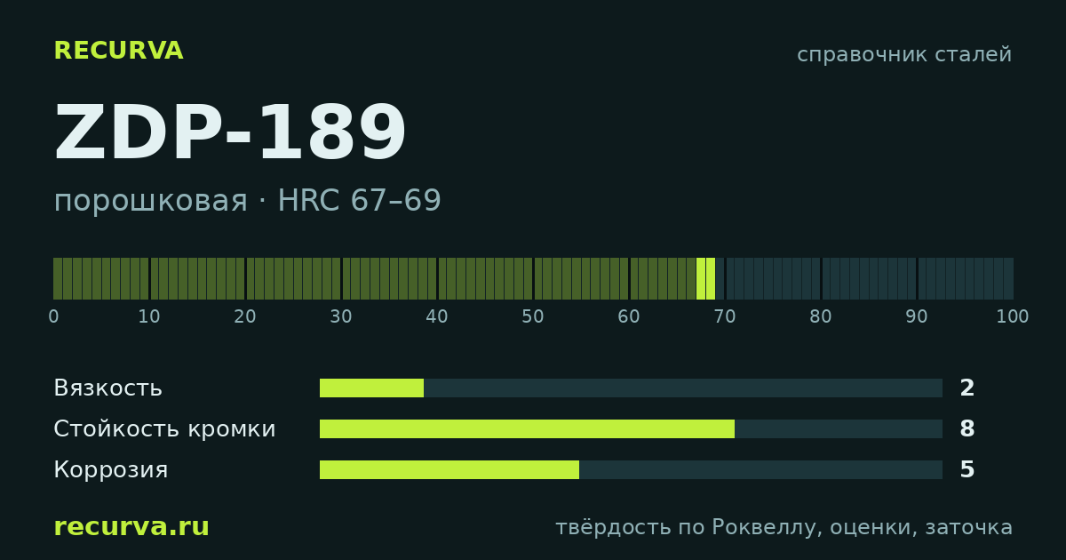 ZDP-189: твёрдость по Роквеллу