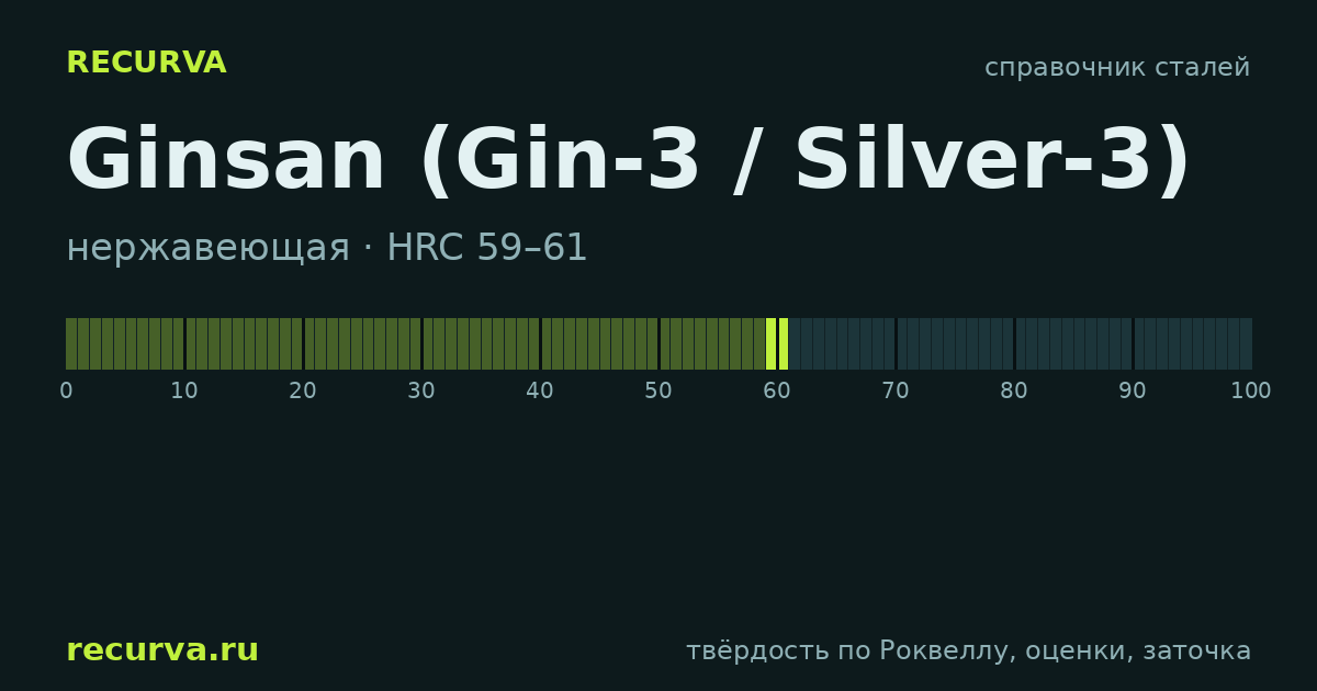 Ginsan (Gin-3 / Silver-3): твёрдость по Роквеллу