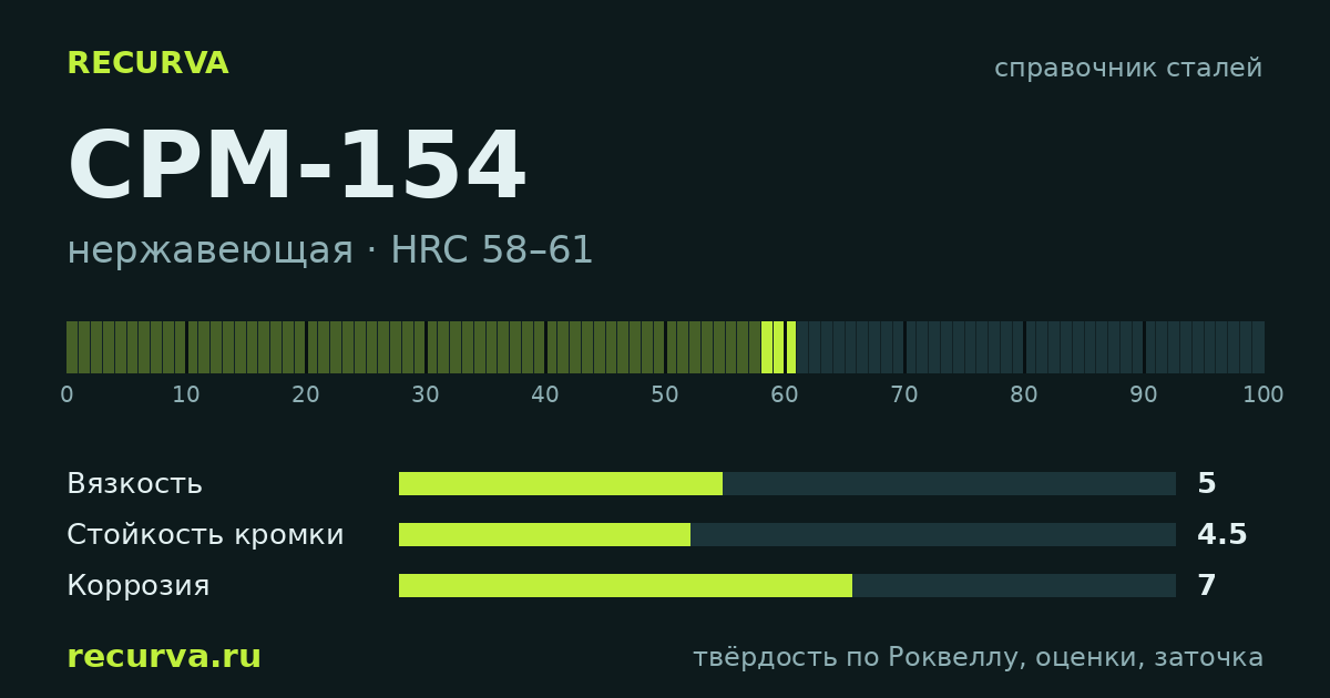 CPM-154: твёрдость по Роквеллу