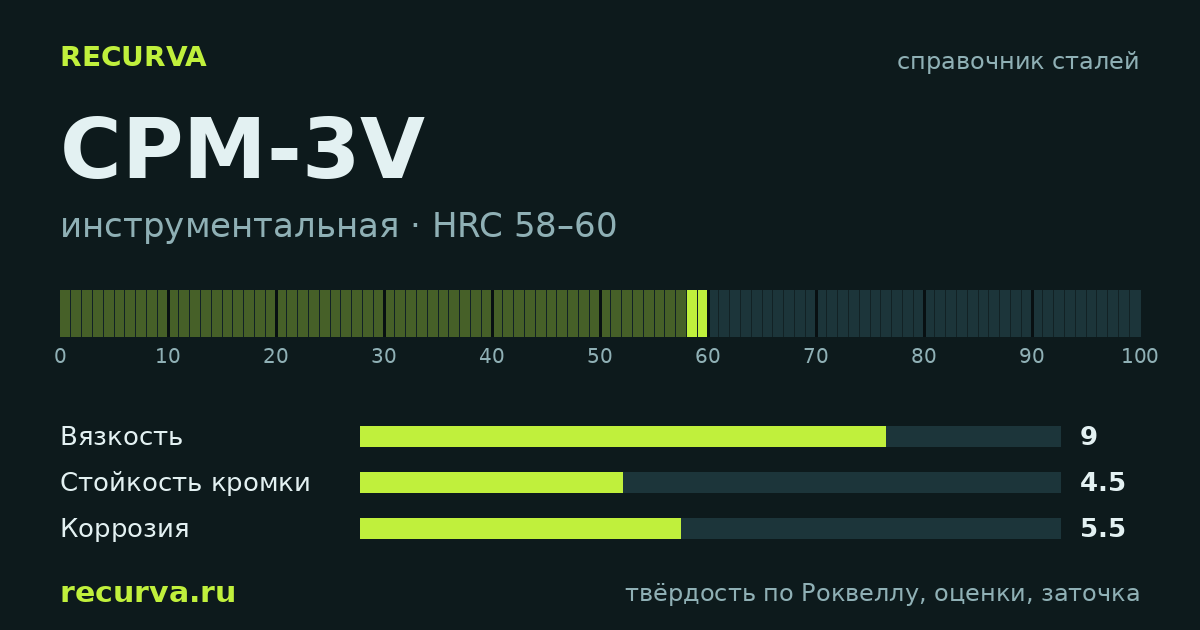 CPM-3V: твёрдость по Роквеллу