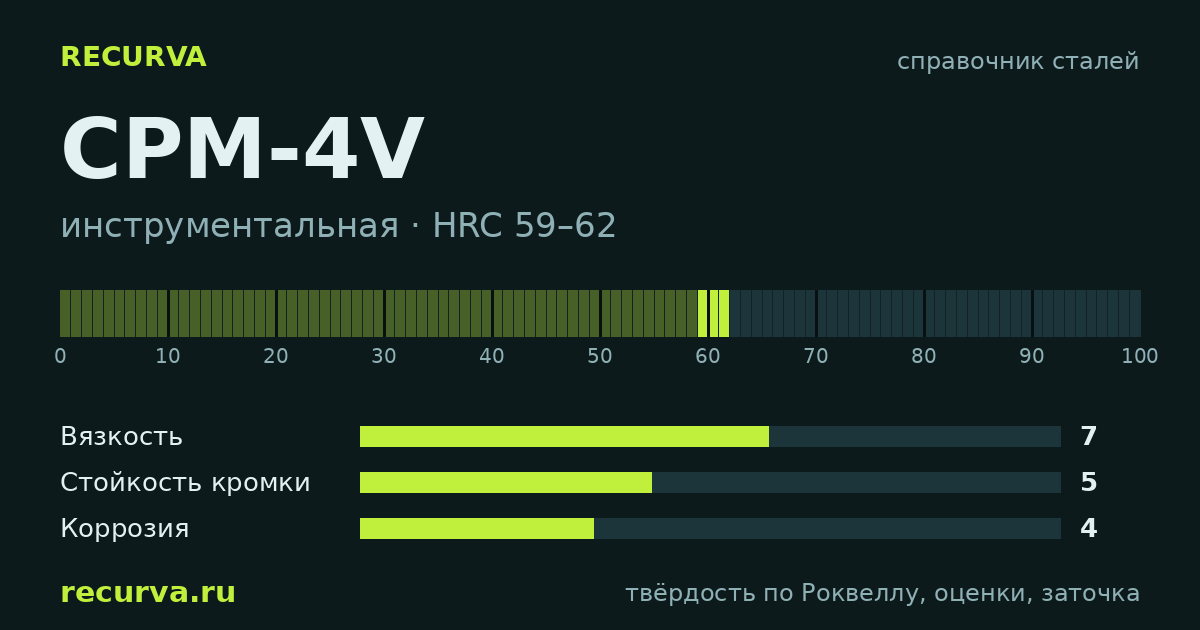 CPM-4V: твёрдость по Роквеллу