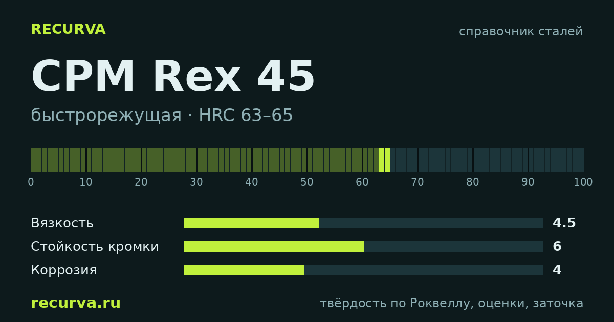 CPM Rex 45: твёрдость по Роквеллу