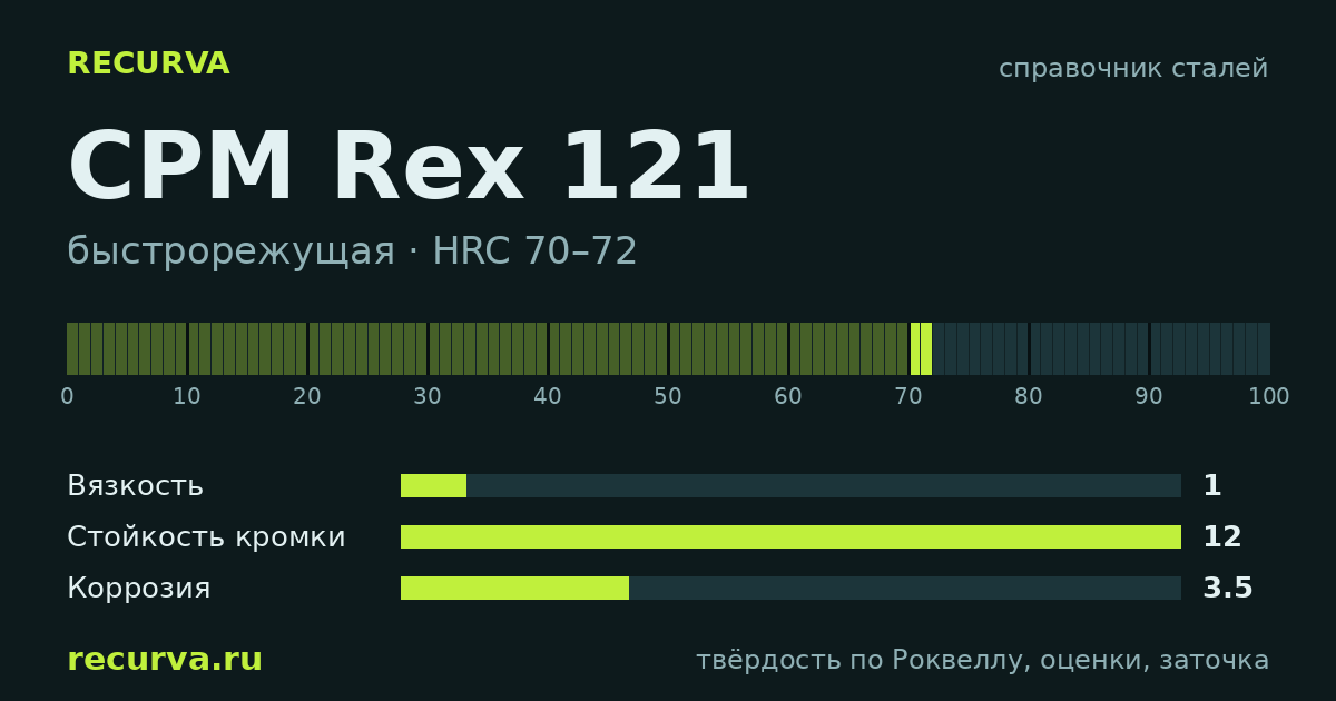 CPM Rex 121: твёрдость по Роквеллу