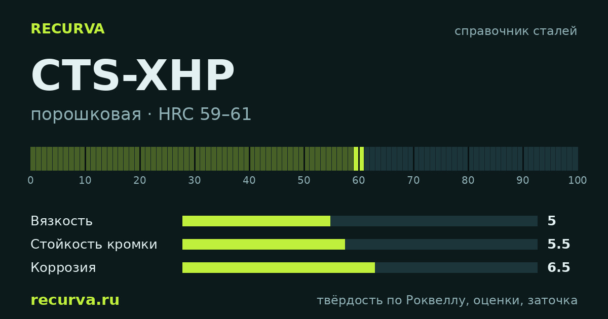 CTS-XHP: твёрдость по Роквеллу