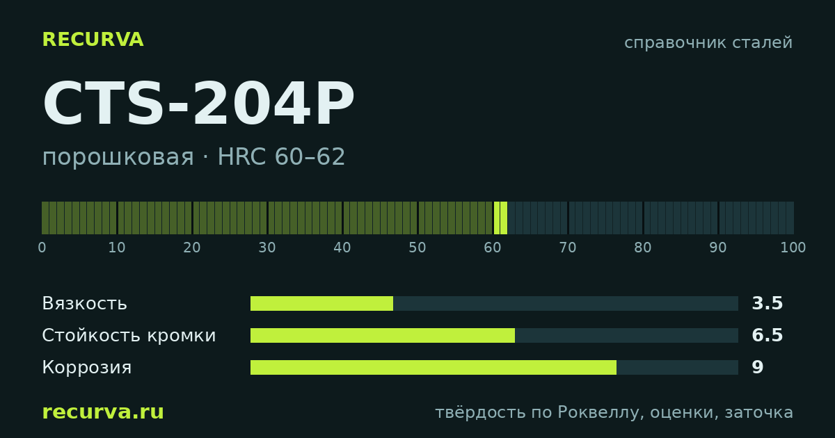 CTS-204P: твёрдость по Роквеллу