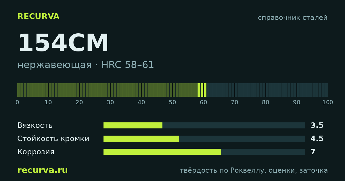 154CM: твёрдость по Роквеллу