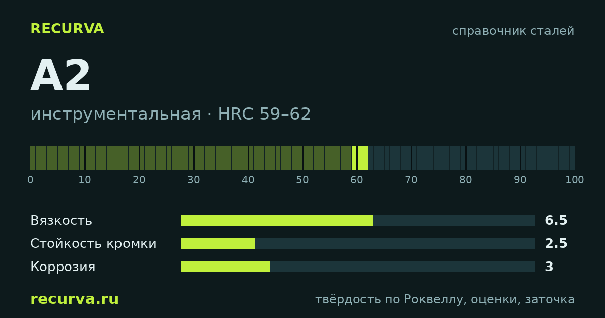 A2: твёрдость по Роквеллу