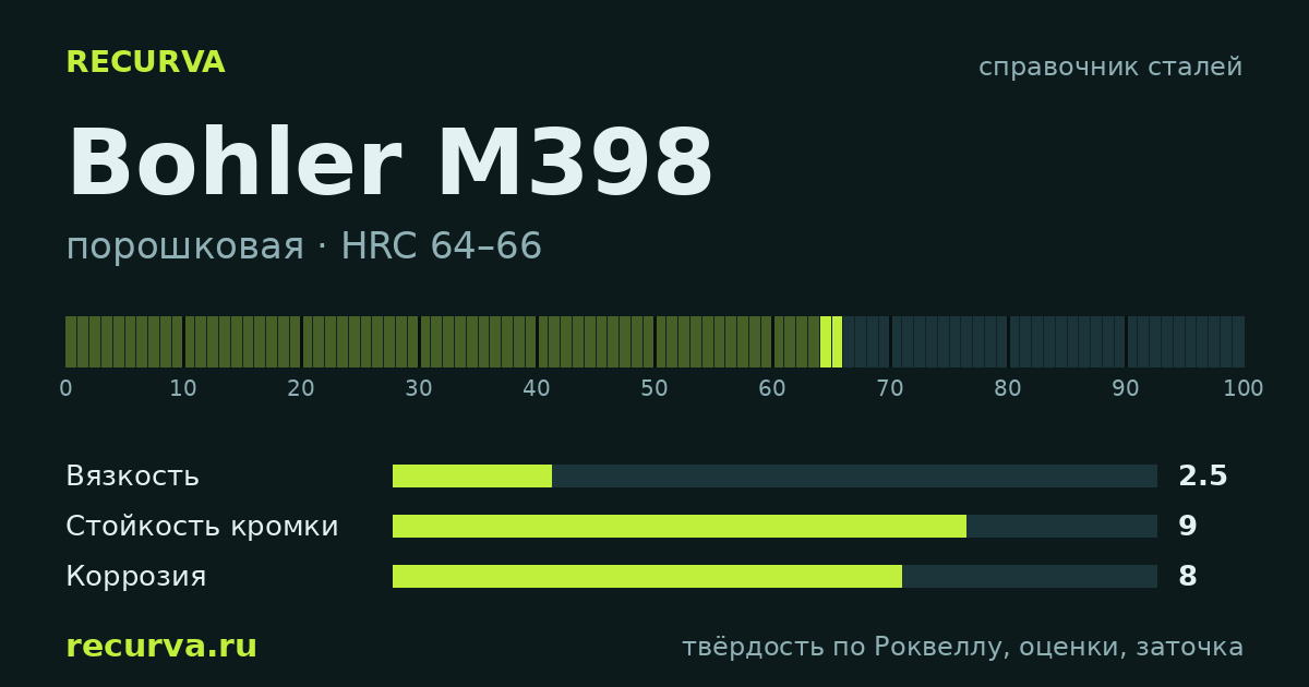 Bohler M398: твёрдость по Роквеллу