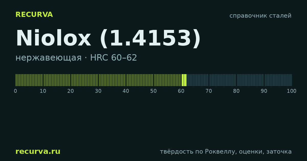 Niolox (1.4153): твёрдость по Роквеллу