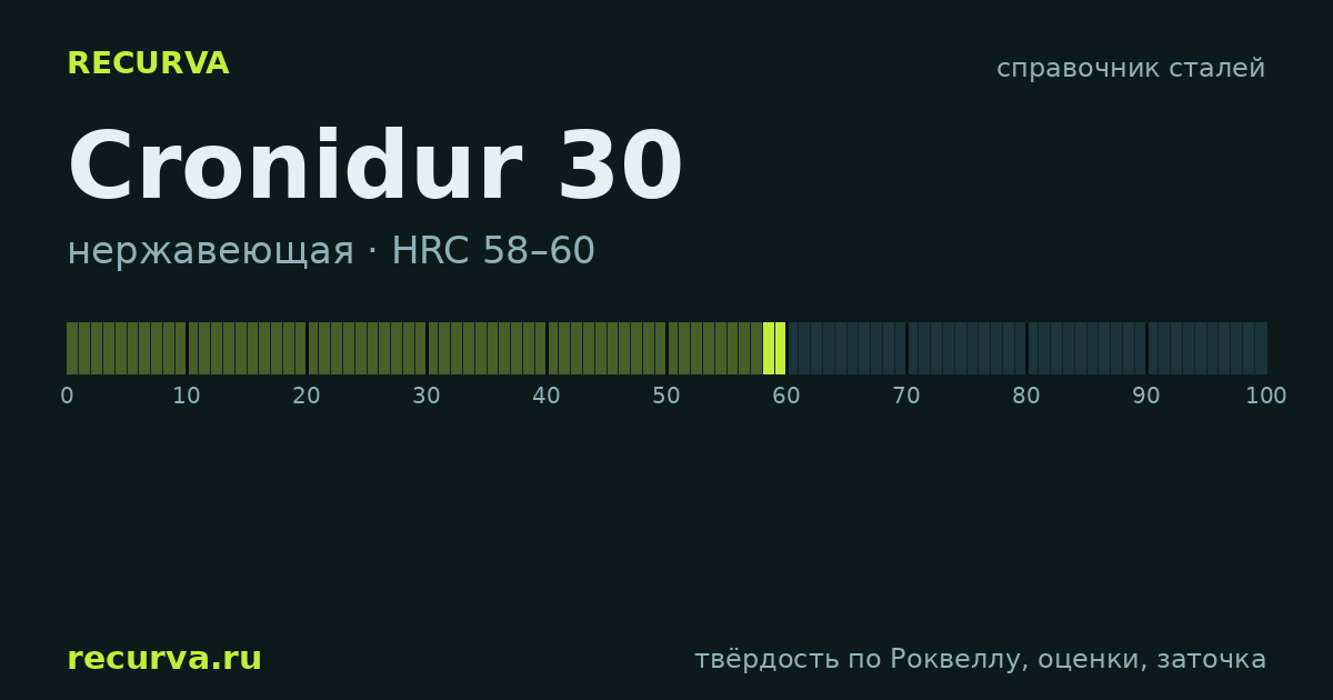 Cronidur 30: твёрдость по Роквеллу