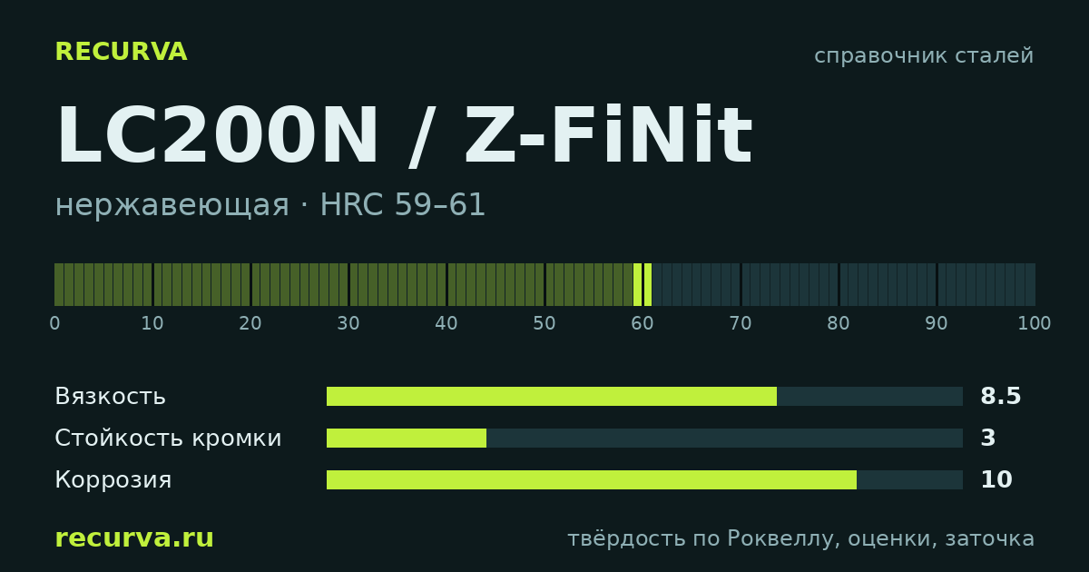 LC200N / Z-FiNit: твёрдость по Роквеллу