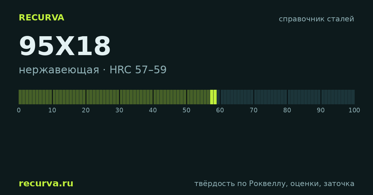 95Х18: твёрдость по Роквеллу
