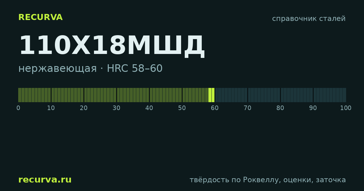 110Х18МШД: твёрдость по Роквеллу