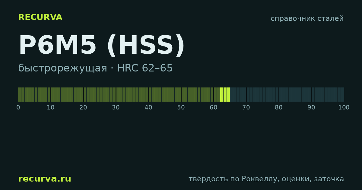 Р6М5 (HSS): твёрдость по Роквеллу