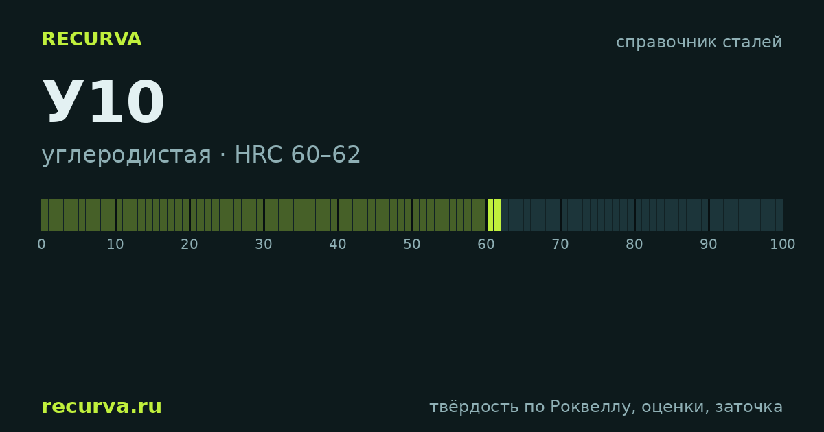 У10: твёрдость по Роквеллу